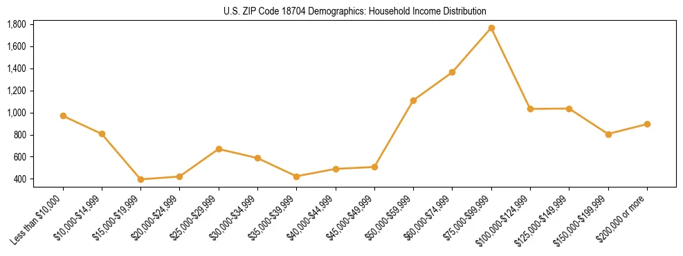 Horizontal bar chart showing household income distribution in US ZIP Code 18704.