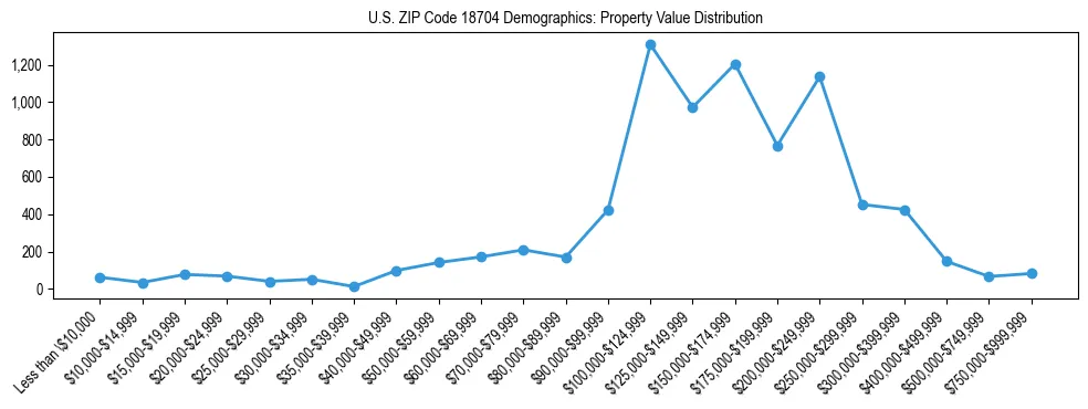 Line chart showing the distribution of property values for owner-occupied housing units in US ZIP Code 18704.