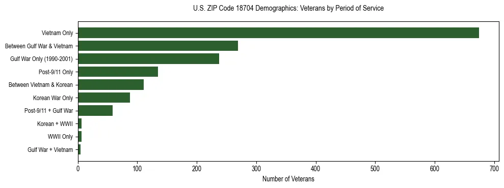 Horizontal bar chart showing veteran distribution by period of military service in US ZIP Code 18704, based on 2023 ACS data.