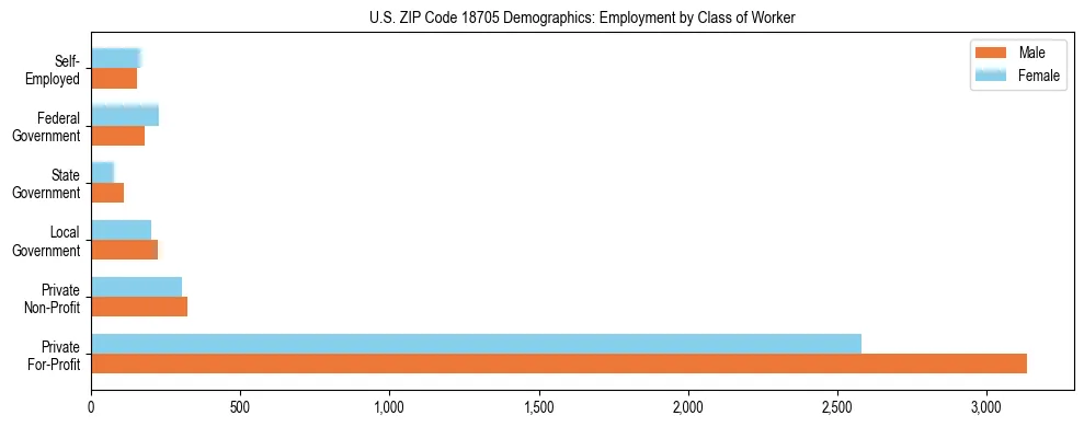 Horizontal bar chart showing employment distribution by class of worker and gender in US ZIP Code 18705, based on 2023 ACS data.