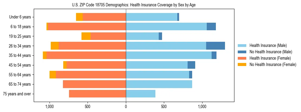 Pyramid chart showing health insurance coverage by age and sex in US ZIP Code 18705.