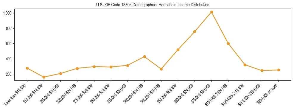 Horizontal bar chart showing household income distribution in US ZIP Code 18705.