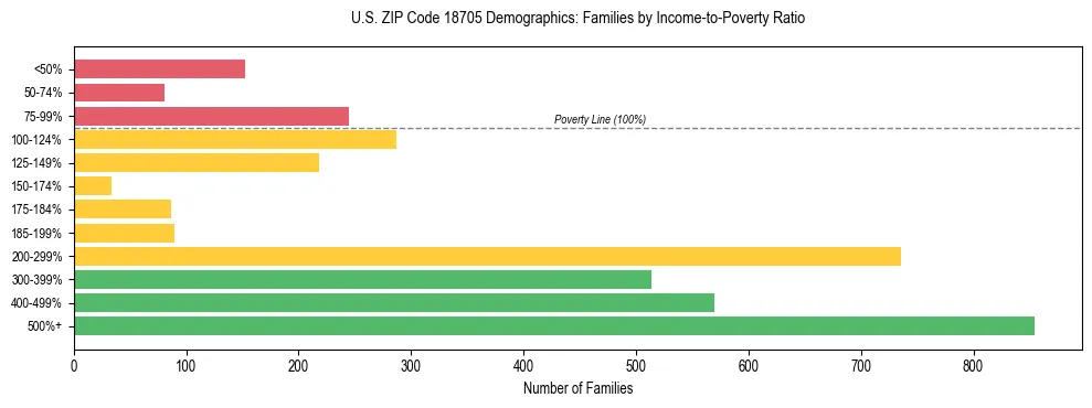 Horizontal bar chart showing family distribution by income-to-poverty ratio in US ZIP Code 18705, based on 2023 ACS data.
