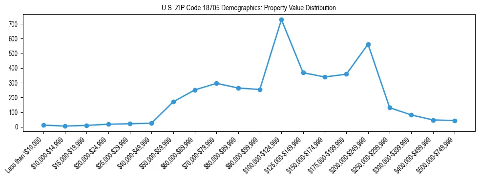 Line chart showing the distribution of property values for owner-occupied housing units in US ZIP Code 18705.