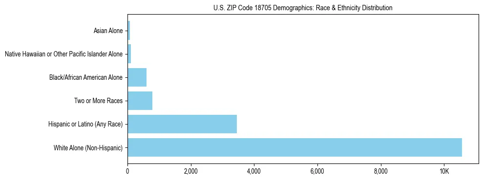Race and Ethnicity Distribution Chart for US ZIP Code 18705