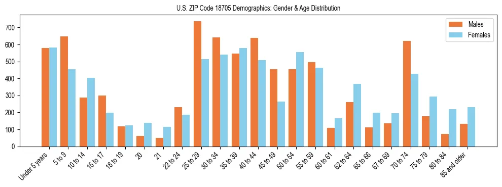 Bar chart showing the population distribution of US ZIP Code 18705 by age group and gender, based on 2023 ACS data.