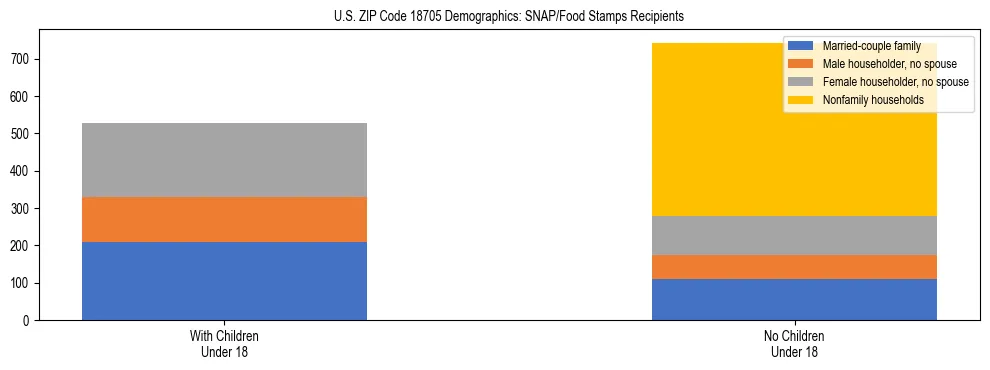 Stacked bar chart showing SNAP/Food Stamps recipient household composition by presence of children under 18 in US ZIP Code 18705, based on 2023 ACS data.