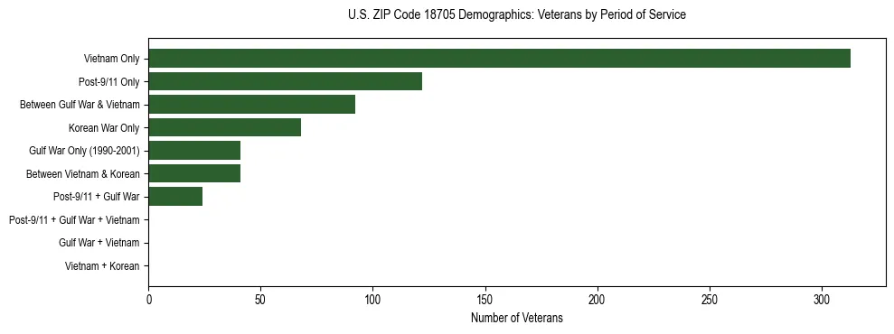 Horizontal bar chart showing veteran distribution by period of military service in US ZIP Code 18705, based on 2023 ACS data.