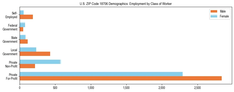 Horizontal bar chart showing employment distribution by class of worker and gender in US ZIP Code 18706, based on 2023 ACS data.