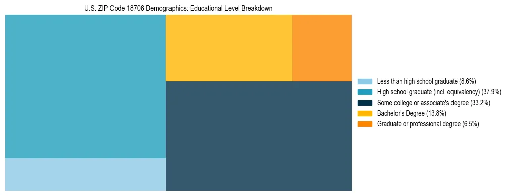 Treemap chart illustrating the educational attainment breakdown for population 25 years and over in US ZIP Code 18706.