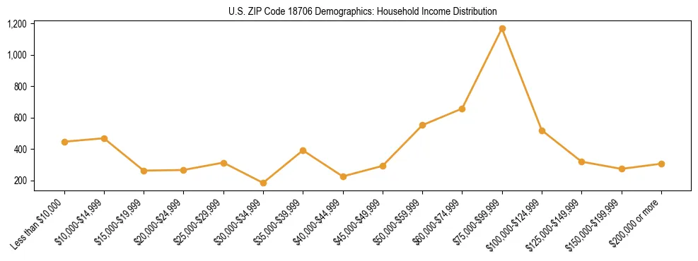 Horizontal bar chart showing household income distribution in US ZIP Code 18706.