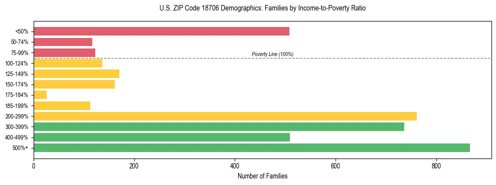 Horizontal bar chart showing family distribution by income-to-poverty ratio in US ZIP Code 18706, based on 2023 ACS data.