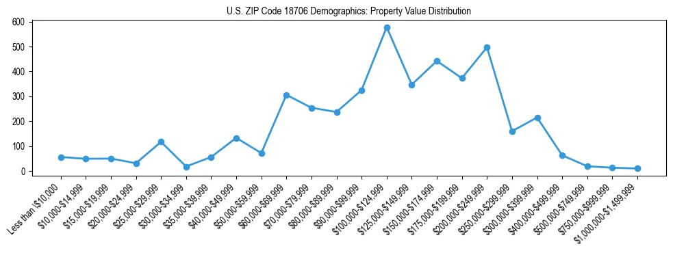 Line chart showing the distribution of property values for owner-occupied housing units in US ZIP Code 18706.