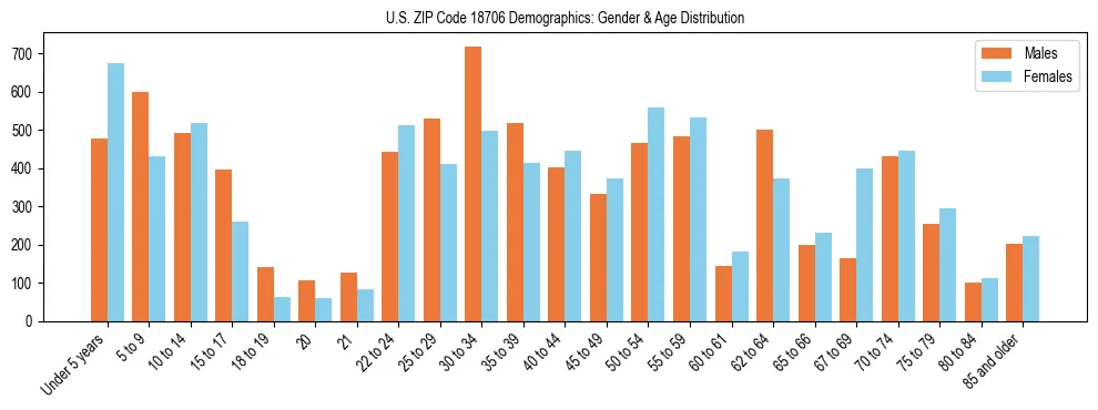 Bar chart showing the population distribution of US ZIP Code 18706 by age group and gender, based on 2023 ACS data.