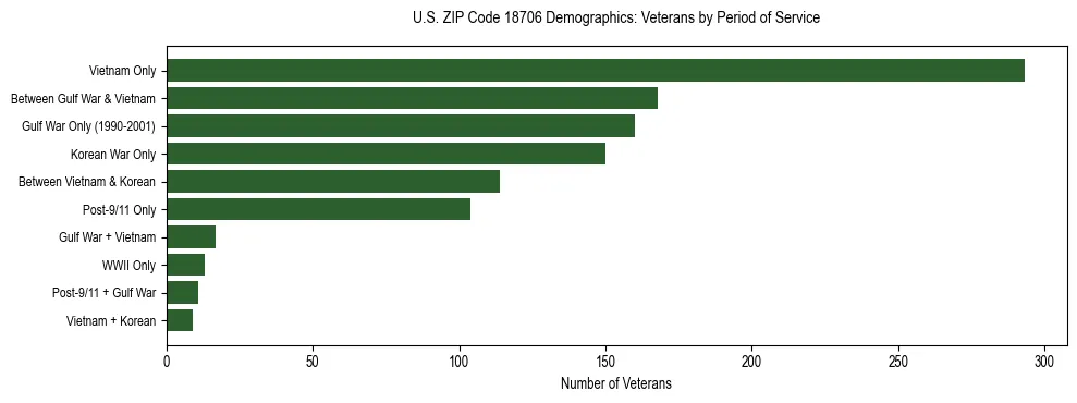 Horizontal bar chart showing veteran distribution by period of military service in US ZIP Code 18706, based on 2023 ACS data.