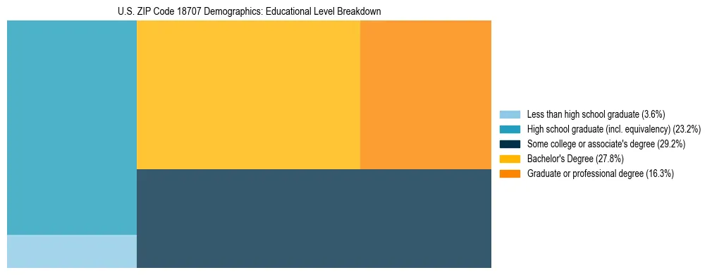 Treemap chart illustrating the educational attainment breakdown for population 25 years and over in US ZIP Code 18707.