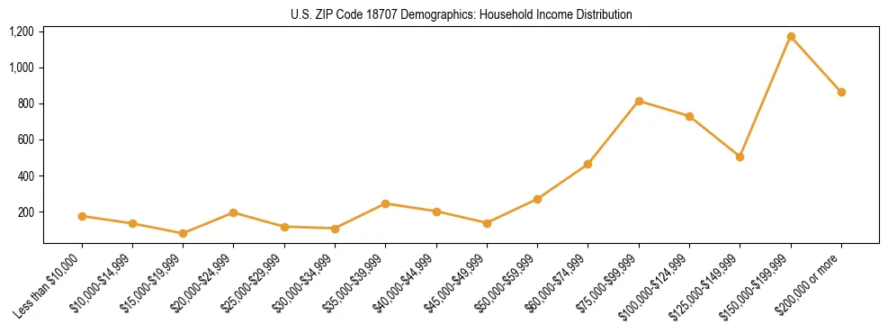 Horizontal bar chart showing household income distribution in US ZIP Code 18707.