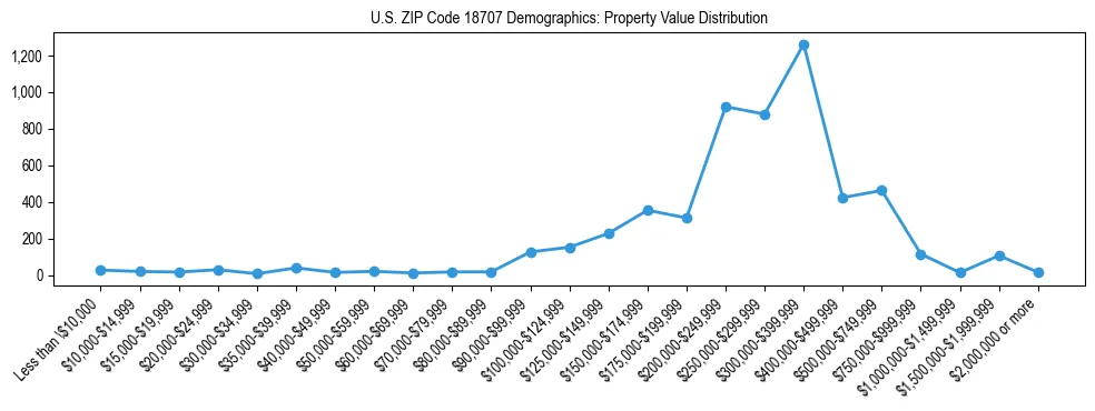 Line chart showing the distribution of property values for owner-occupied housing units in US ZIP Code 18707.