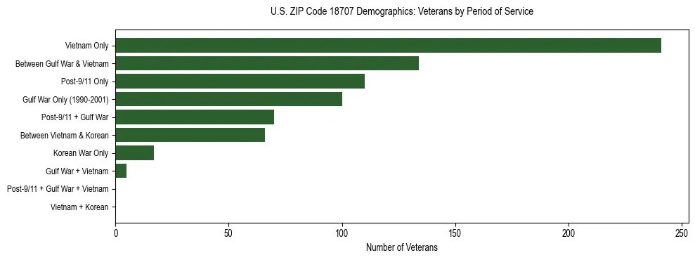 Horizontal bar chart showing veteran distribution by period of military service in US ZIP Code 18707, based on 2023 ACS data.