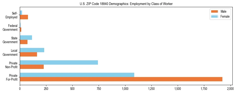 Horizontal bar chart showing employment distribution by class of worker and gender in US ZIP Code 18840, based on 2023 ACS data.