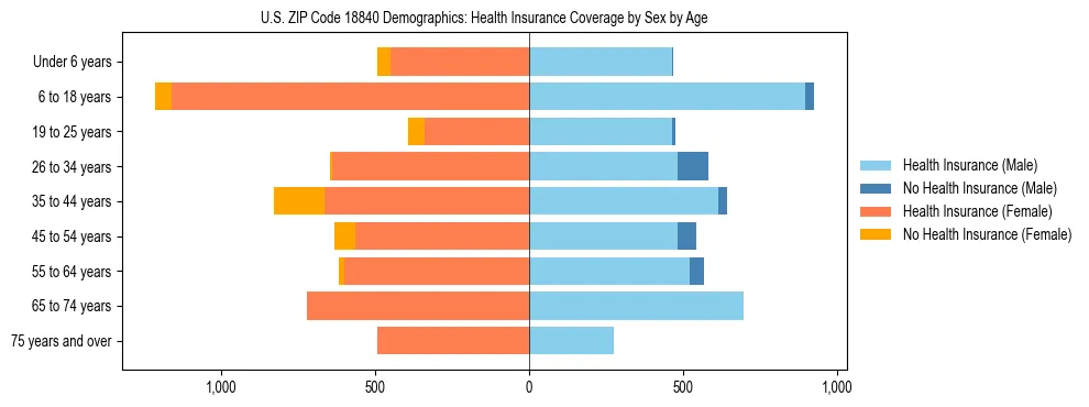 Pyramid chart showing health insurance coverage by age and sex in US ZIP Code 18840.