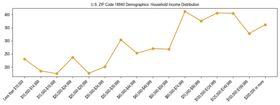 Horizontal bar chart showing household income distribution in US ZIP Code 18840.