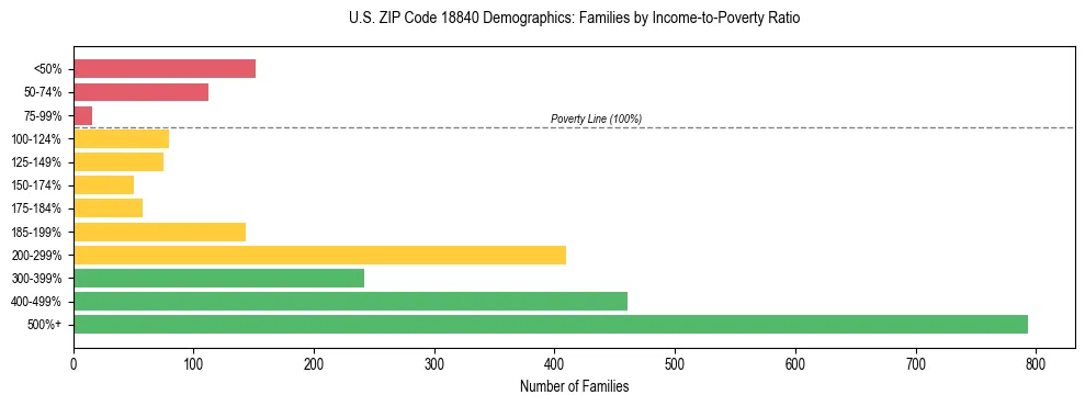 Horizontal bar chart showing family distribution by income-to-poverty ratio in US ZIP Code 18840, based on 2023 ACS data.