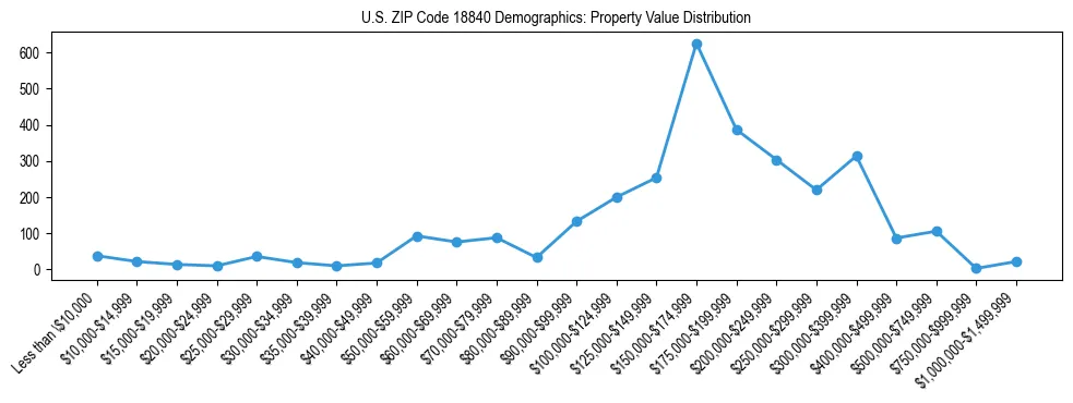 Line chart showing the distribution of property values for owner-occupied housing units in US ZIP Code 18840.