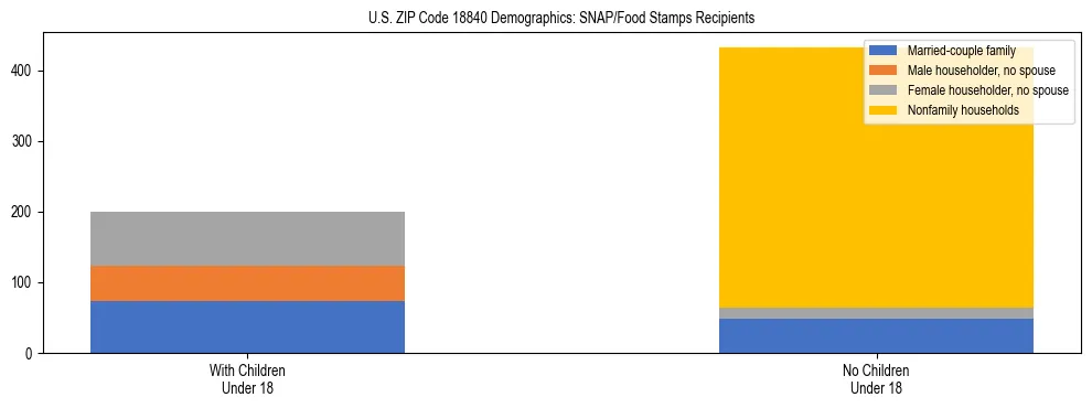 Stacked bar chart showing SNAP/Food Stamps recipient household composition by presence of children under 18 in US ZIP Code 18840, based on 2023 ACS data.