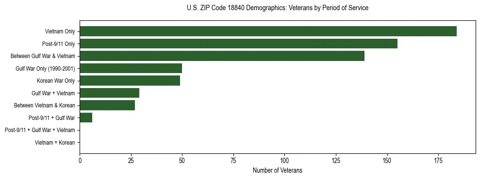 Horizontal bar chart showing veteran distribution by period of military service in US ZIP Code 18840, based on 2023 ACS data.