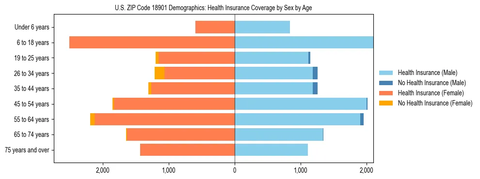 Pyramid chart showing health insurance coverage by age and sex in US ZIP Code 18901.