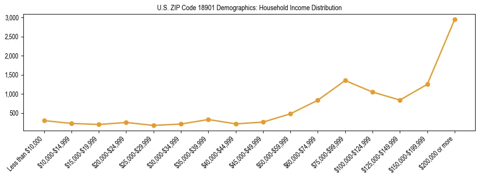 Horizontal bar chart showing household income distribution in US ZIP Code 18901.