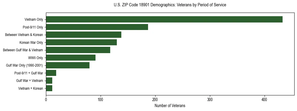 Horizontal bar chart showing veteran distribution by period of military service in US ZIP Code 18901, based on 2023 ACS data.