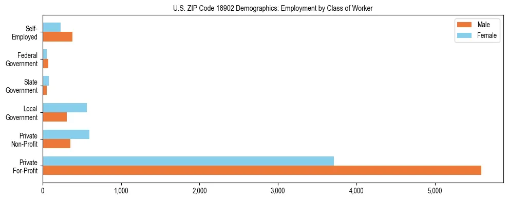 Horizontal bar chart showing employment distribution by class of worker and gender in US ZIP Code 18902, based on 2023 ACS data.