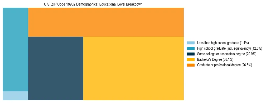 Treemap chart illustrating the educational attainment breakdown for population 25 years and over in US ZIP Code 18902.