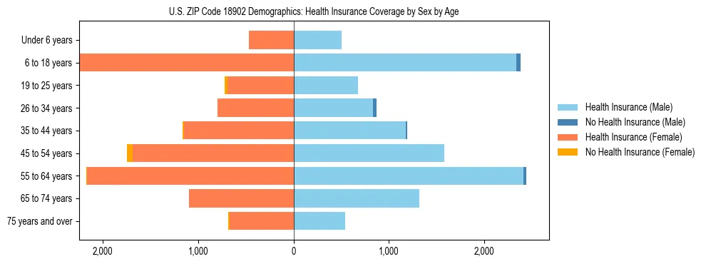 Pyramid chart showing health insurance coverage by age and sex in US ZIP Code 18902.