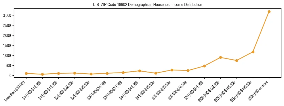 Horizontal bar chart showing household income distribution in US ZIP Code 18902.