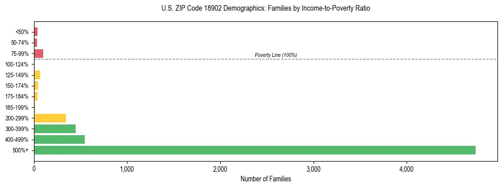 Horizontal bar chart showing family distribution by income-to-poverty ratio in US ZIP Code 18902, based on 2023 ACS data.