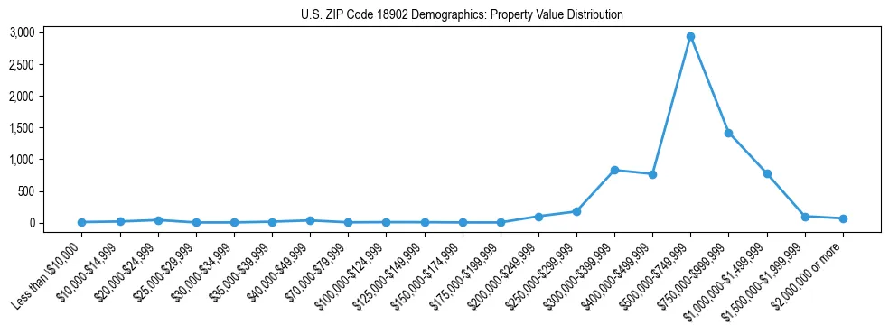 Line chart showing the distribution of property values for owner-occupied housing units in US ZIP Code 18902.