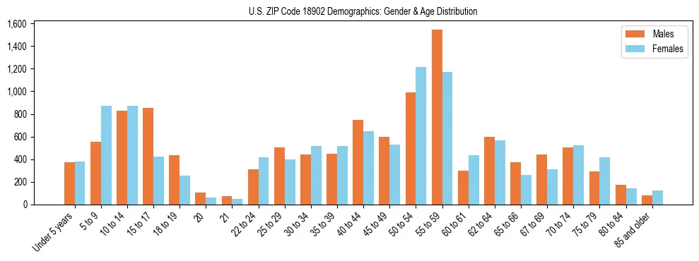 Bar chart showing the population distribution of US ZIP Code 18902 by age group and gender, based on 2023 ACS data.