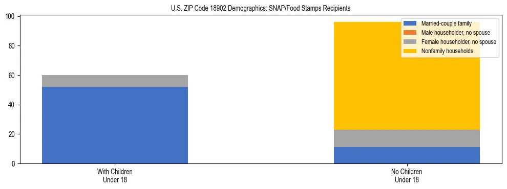 Stacked bar chart showing SNAP/Food Stamps recipient household composition by presence of children under 18 in US ZIP Code 18902, based on 2023 ACS data.