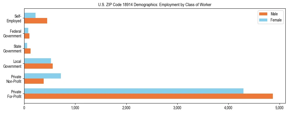 Horizontal bar chart showing employment distribution by class of worker and gender in US ZIP Code 18914, based on 2023 ACS data.