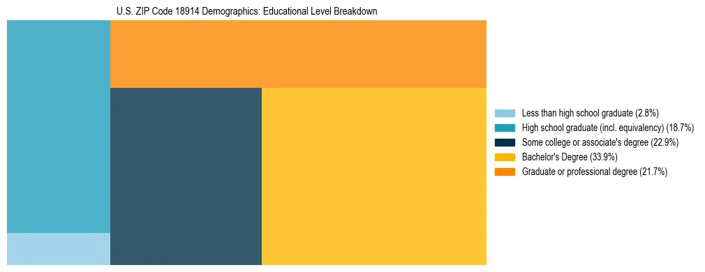 Treemap chart illustrating the educational attainment breakdown for population 25 years and over in US ZIP Code 18914.
