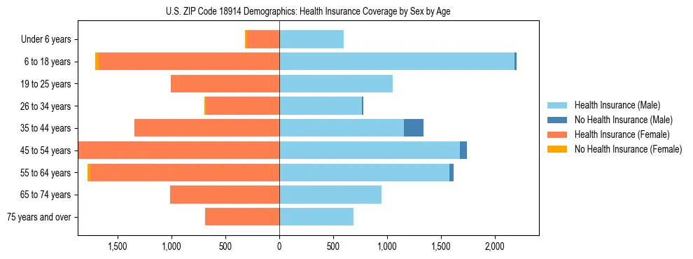 Pyramid chart showing health insurance coverage by age and sex in US ZIP Code 18914.
