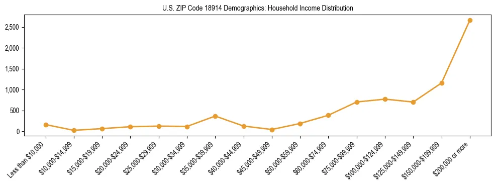 Horizontal bar chart showing household income distribution in US ZIP Code 18914.