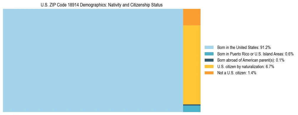 Treemap showing the population distribution by nativity and citizenship status in US ZIP Code 18914 based on U.S. Census data.