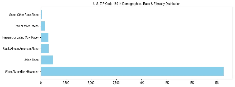 Race and Ethnicity Distribution Chart for US ZIP Code 18914