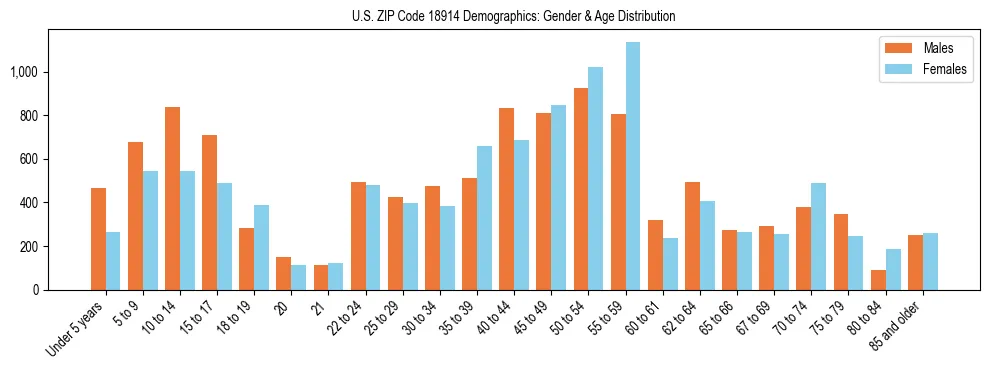 Bar chart showing the population distribution of US ZIP Code 18914 by age group and gender, based on 2023 ACS data.