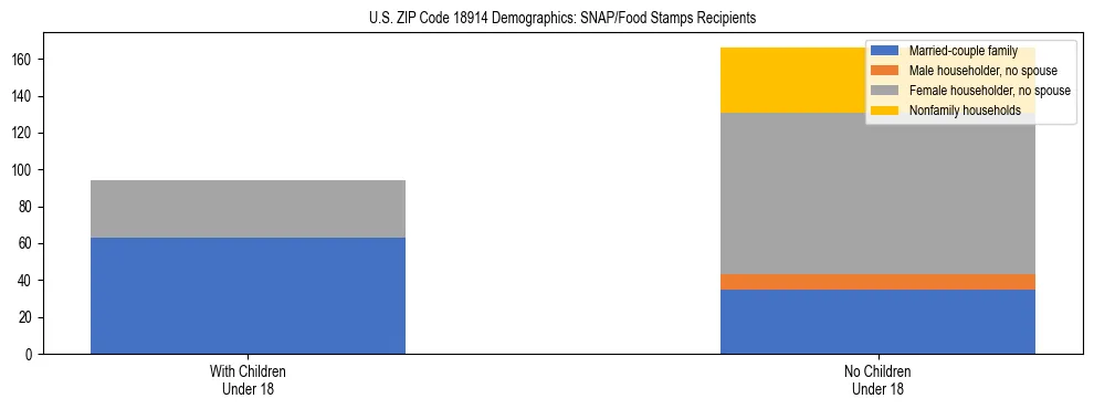 Stacked bar chart showing SNAP/Food Stamps recipient household composition by presence of children under 18 in US ZIP Code 18914, based on 2023 ACS data.