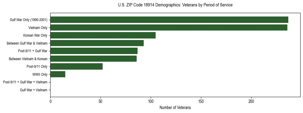 Horizontal bar chart showing veteran distribution by period of military service in US ZIP Code 18914, based on 2023 ACS data.